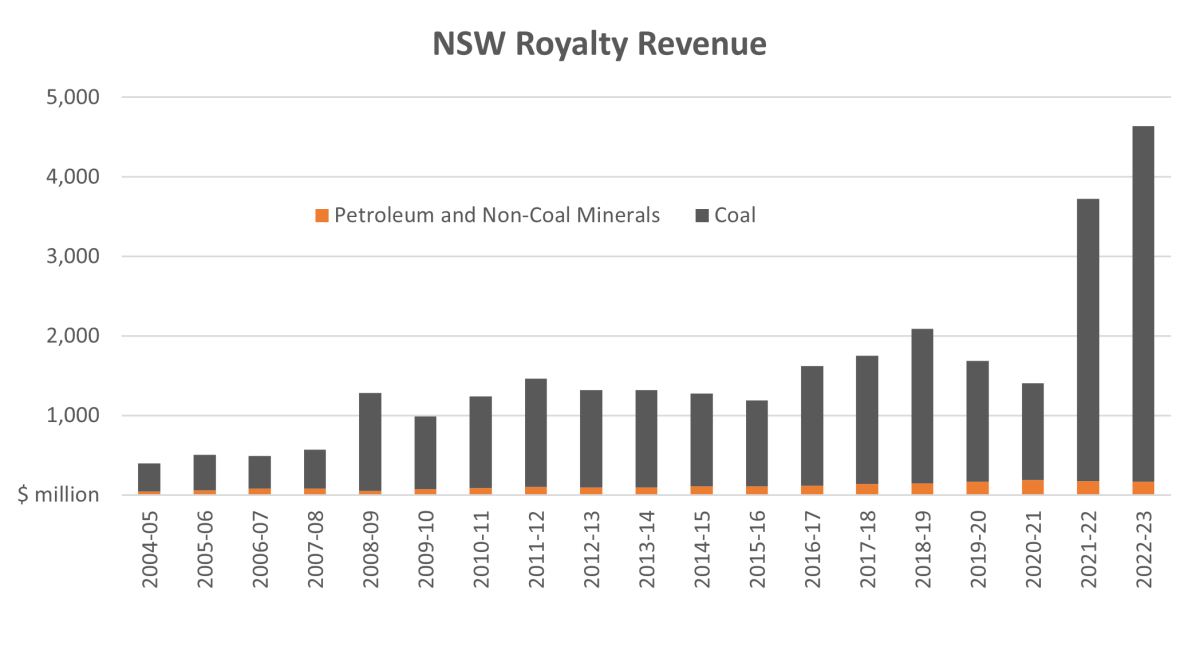 NSW royality revenue 2022-2023