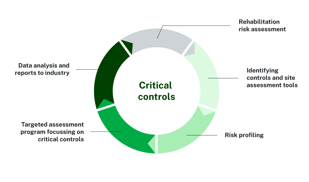 Rehabilitation critical controls